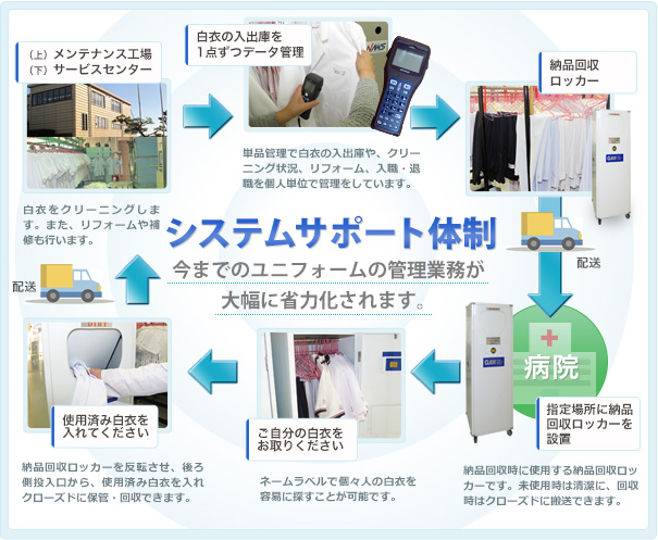 図：システムサポート体制